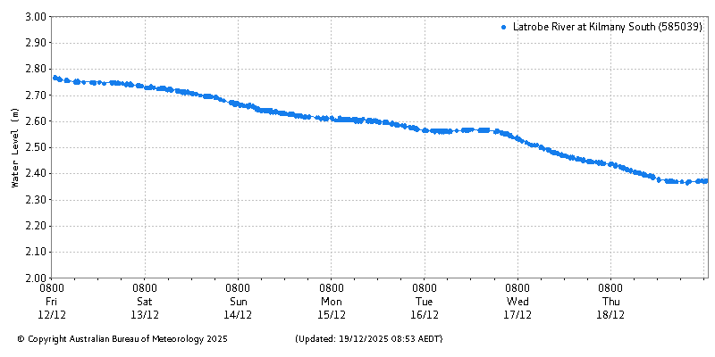 Plot of River Height Observations