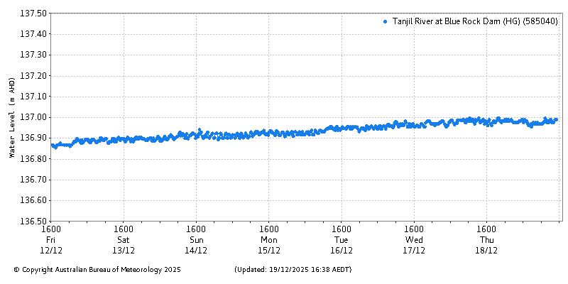 Plot of River Height Observations