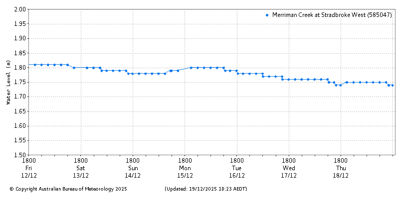 Plot of River Height Observations