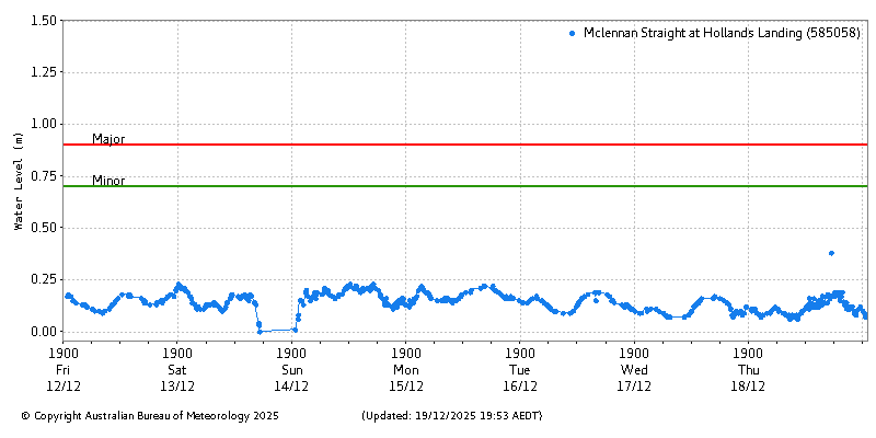 Plot of River Height Observations