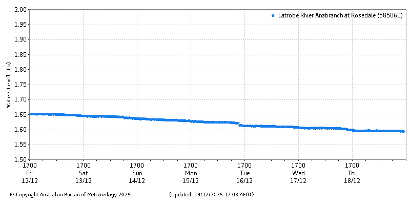Plot of River Height Observations