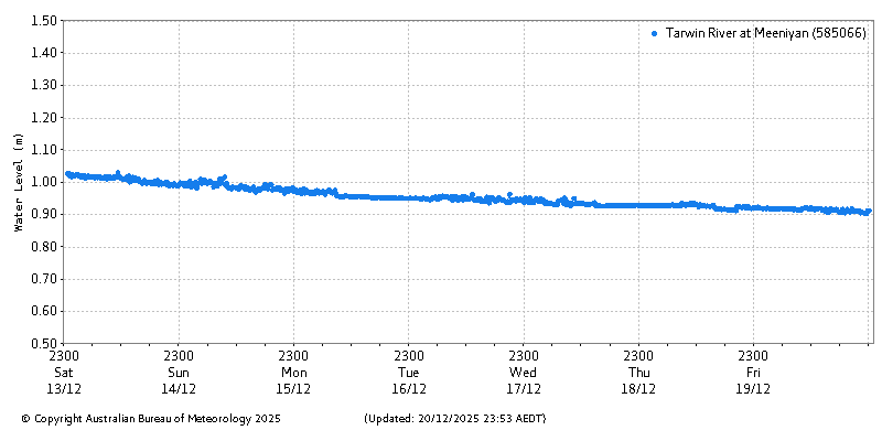 Plot of River Height Observations