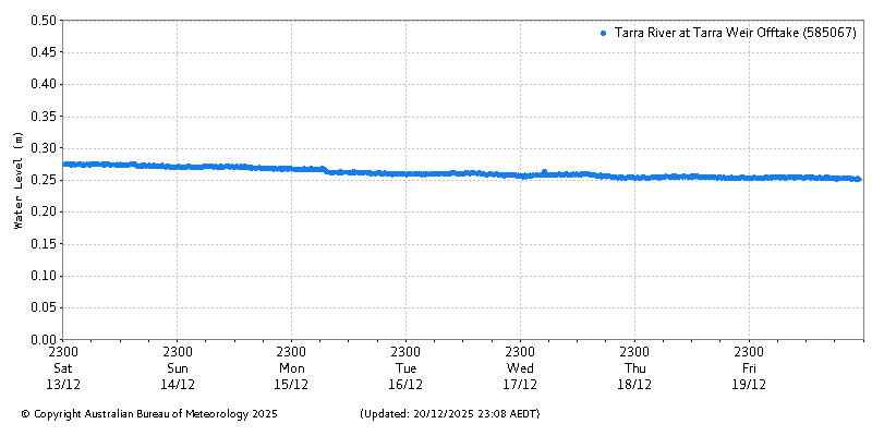 Plot of River Height Observations