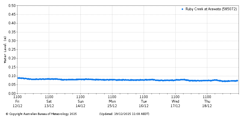 Plot of River Height Observations