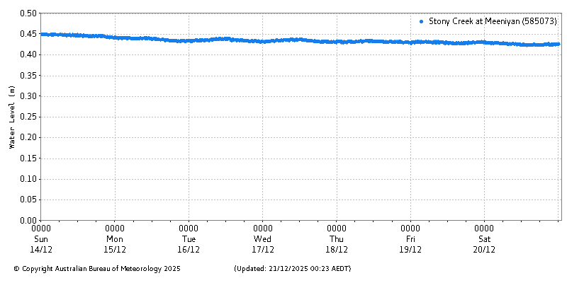 Plot of River Height Observations