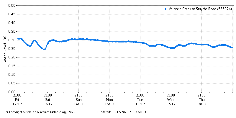 Plot of River Height Observations