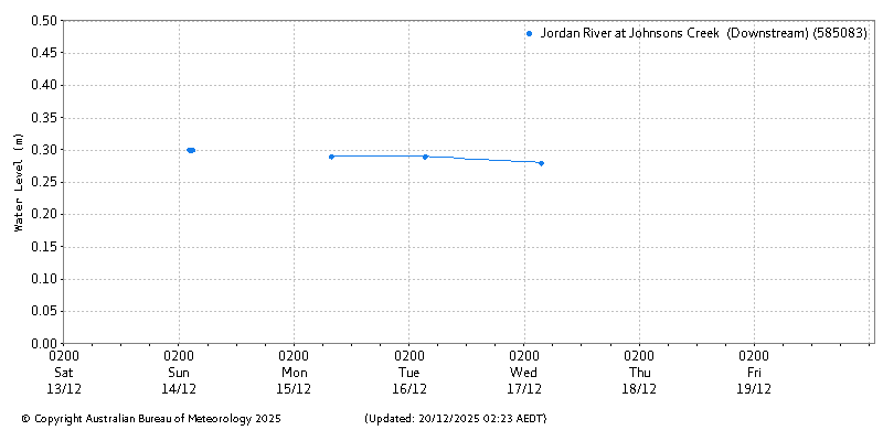 Plot of River Height Observations