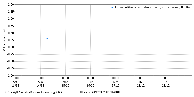 Plot of River Height Observations