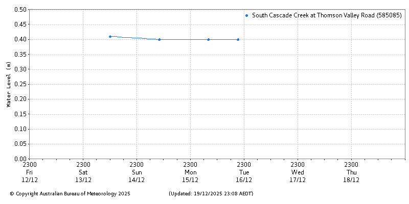 Plot of River Height Observations