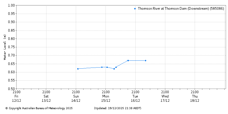 Plot of River Height Observations