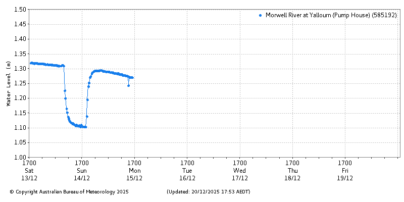 Plot of River Height Observations