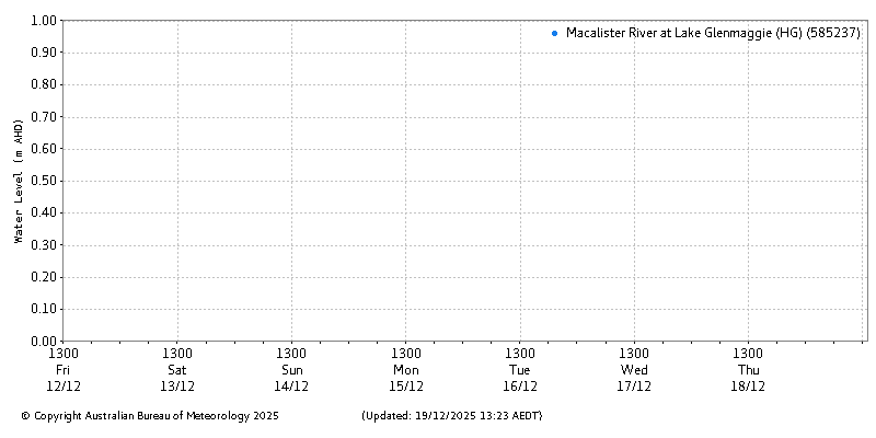 Plot of River Height Observations