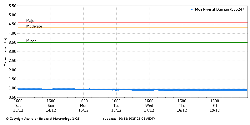 Plot of River Height Observations