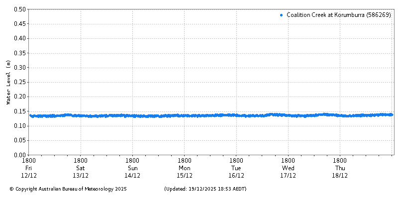 Plot of River Height Observations