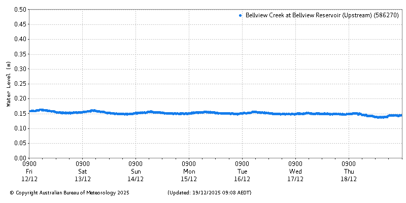 Plot of River Height Observations