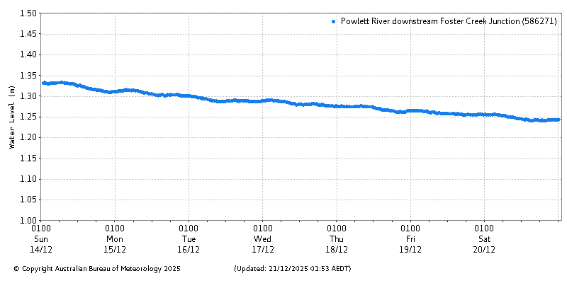 Plot of River Height Observations