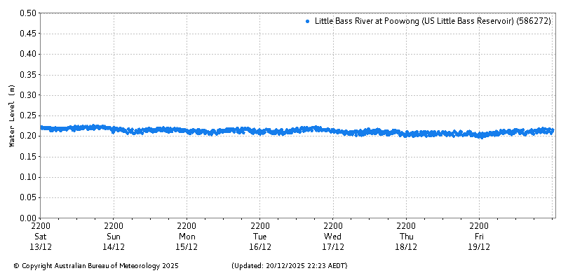 Plot of River Height Observations