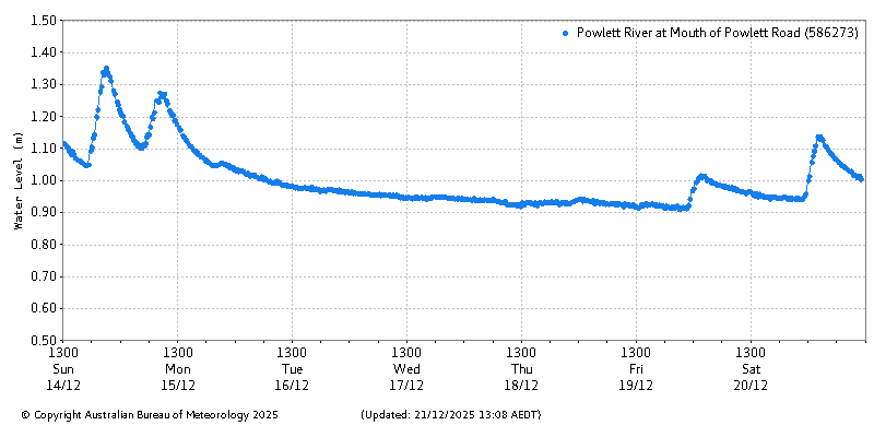 Plot of River Height Observations