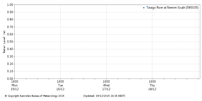 Plot of River Height Observations