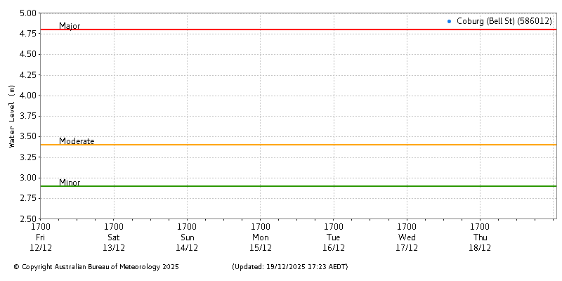 Plot of River Height Observations