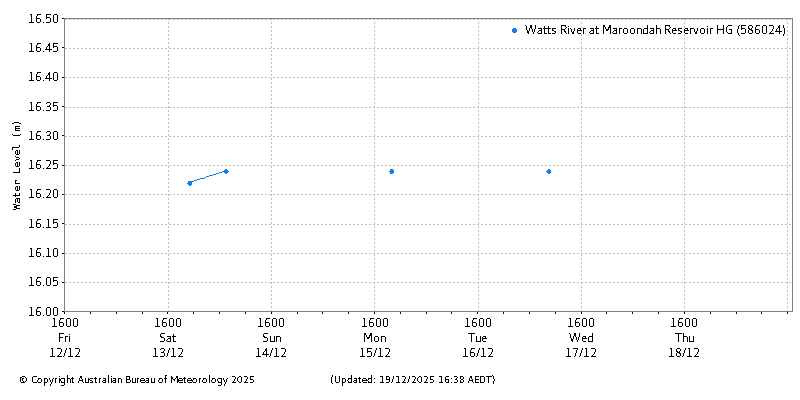 Plot of River Height Observations