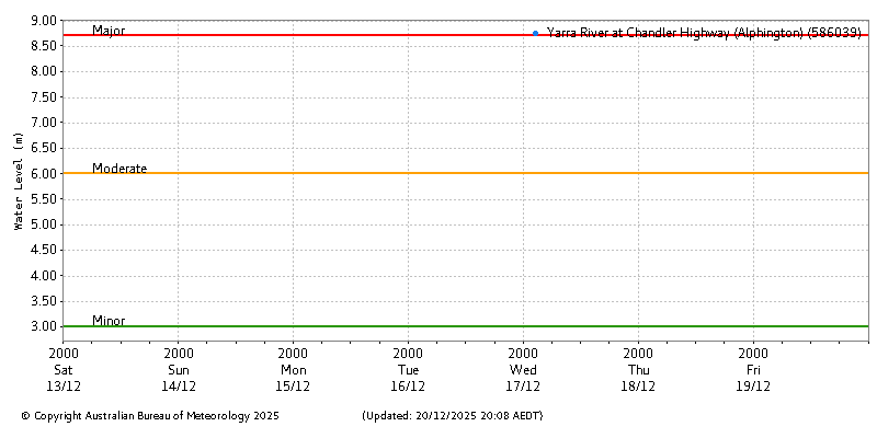 Plot of River Height Observations