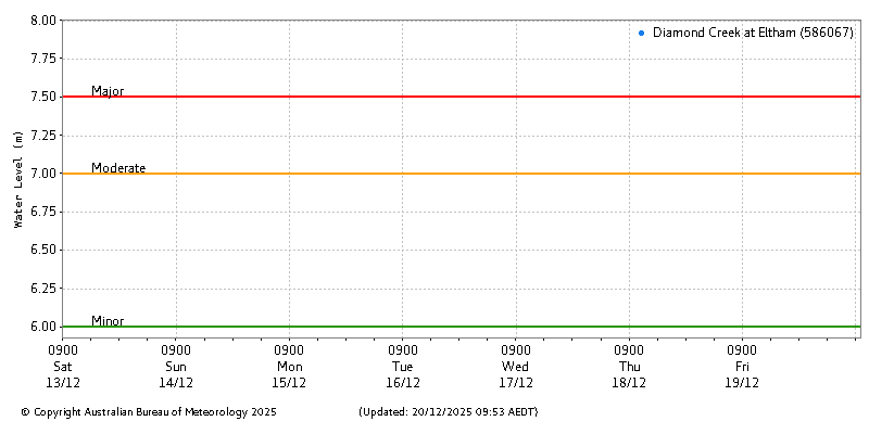 Plot of River Height Observations