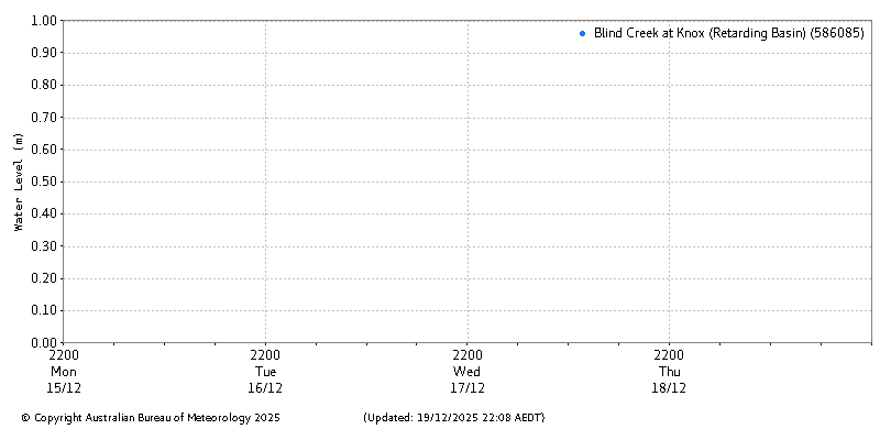 Plot of River Height Observations