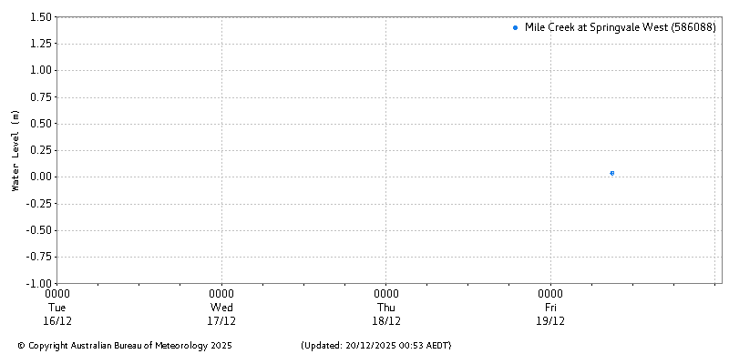 Plot of River Height Observations