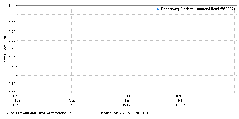 Plot of River Height Observations