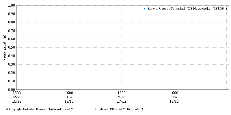 Plot of River Height Observations