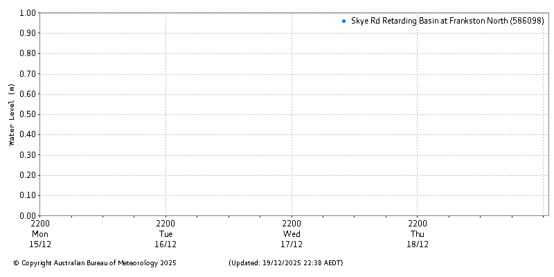 Plot of River Height Observations