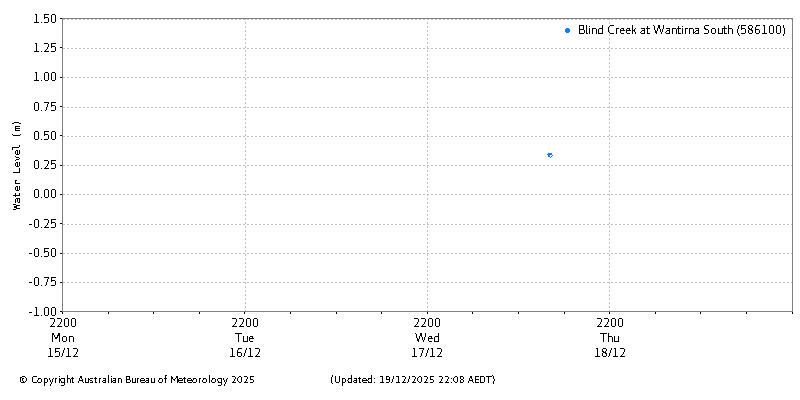 Plot of River Height Observations