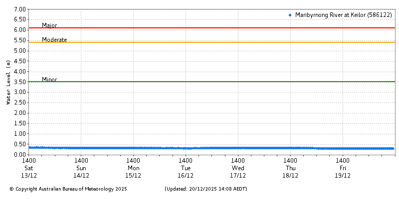 Plot of River Height Observations