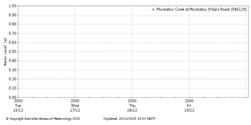 Plot of River Height Observations
