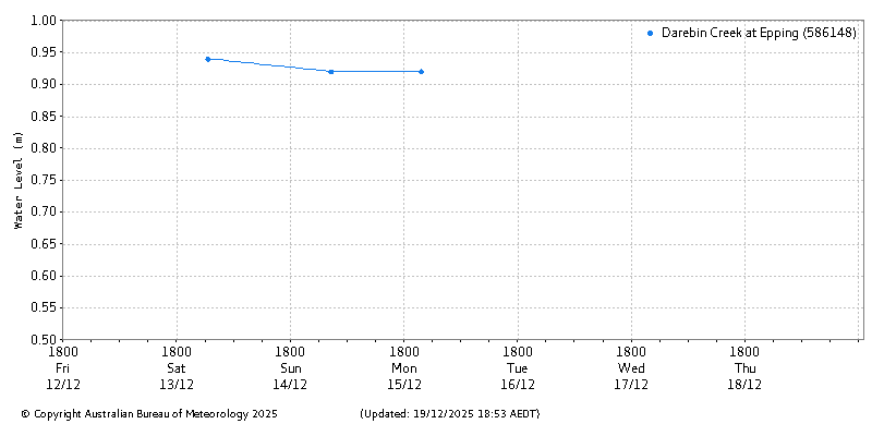 Plot of River Height Observations