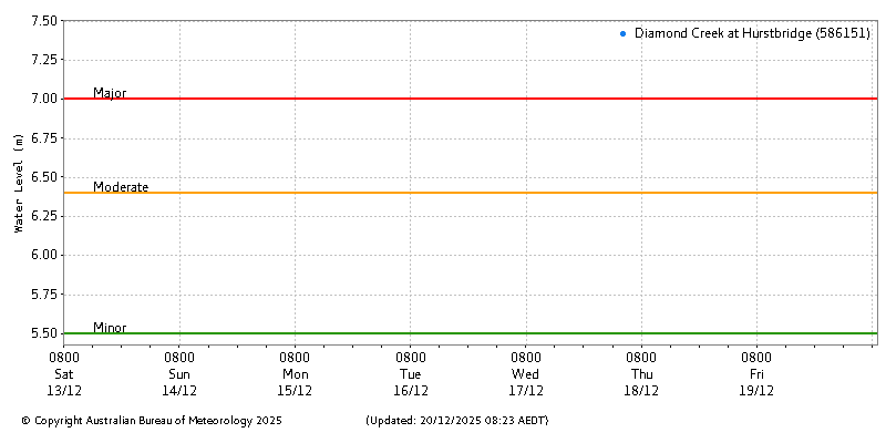 Plot of River Height Observations