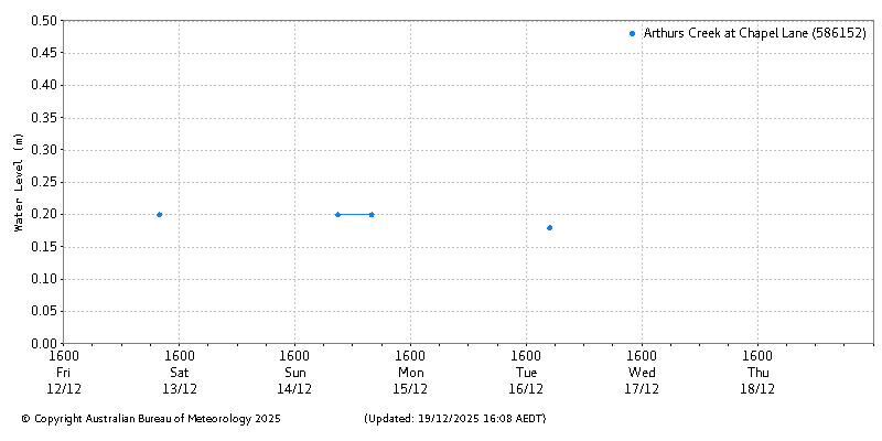Plot of River Height Observations