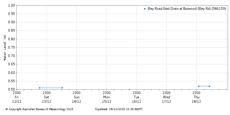 Plot of River Height Observations