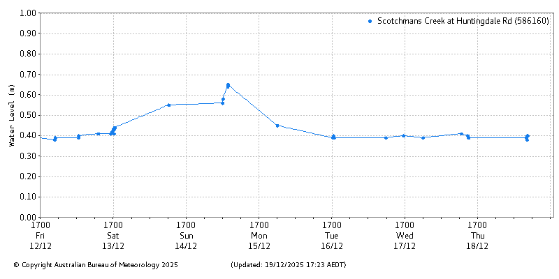 Plot of River Height Observations