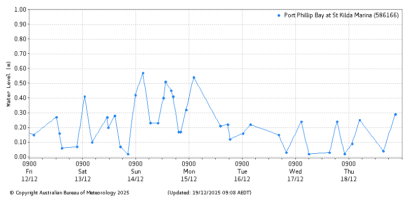 Plot of River Height Observations