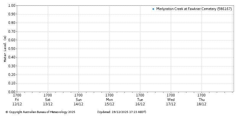 Plot of River Height Observations