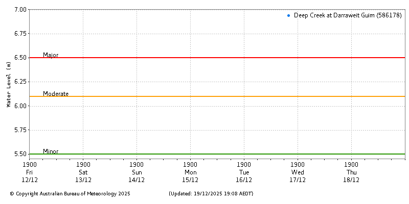 Plot of River Height Observations