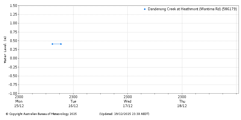 Plot of River Height Observations