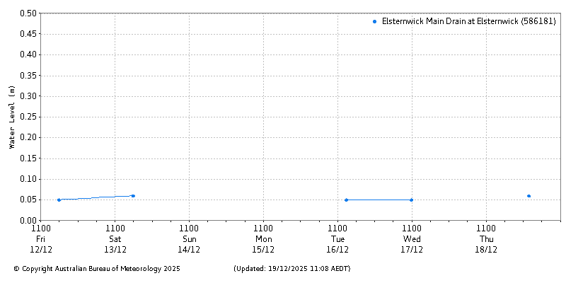 Plot of River Height Observations