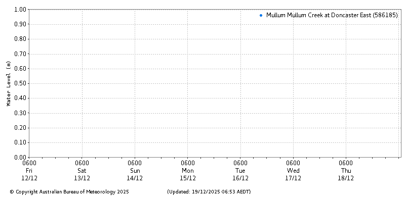 Plot of River Height Observations