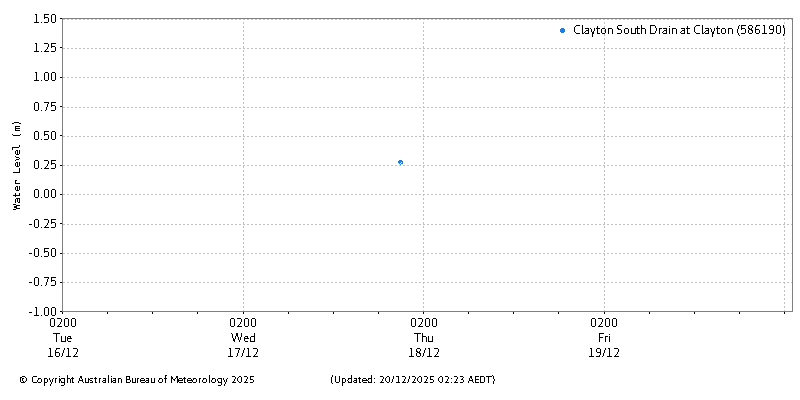 Plot of River Height Observations