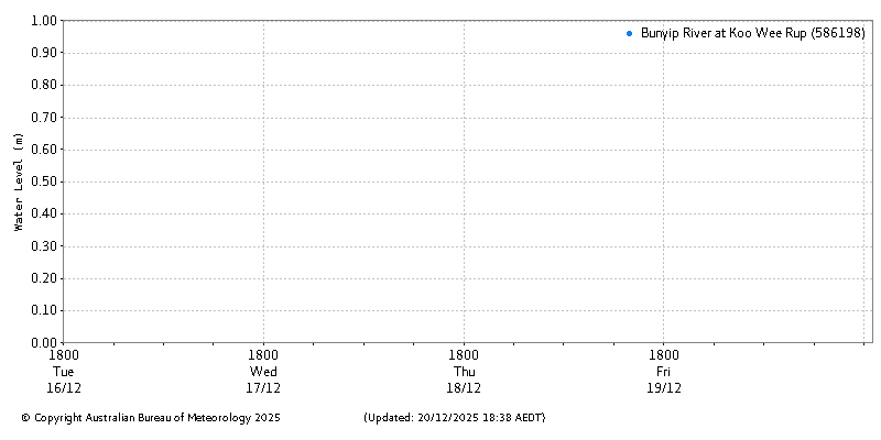 Plot of River Height Observations
