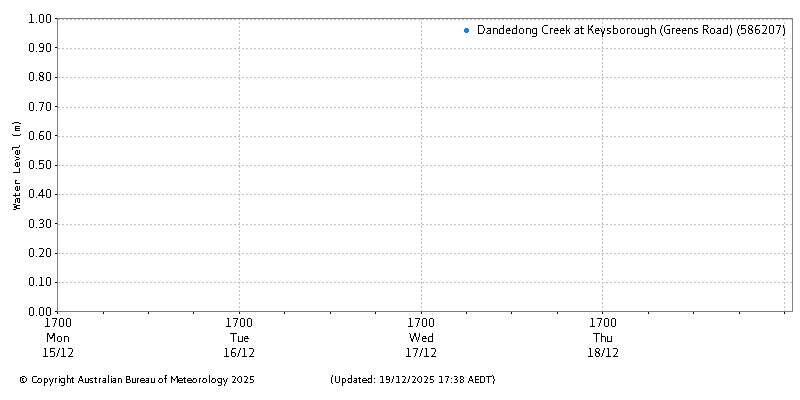 Plot of River Height Observations