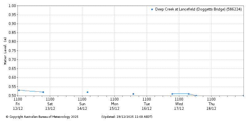 Plot of River Height Observations